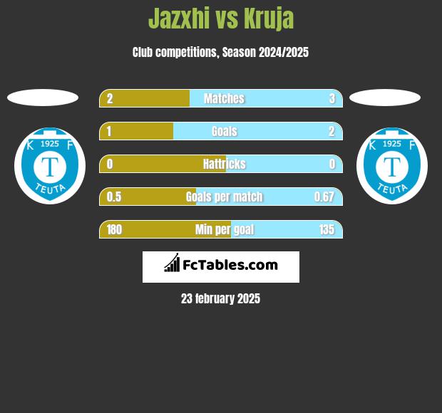 Jazxhi vs Kruja h2h player stats