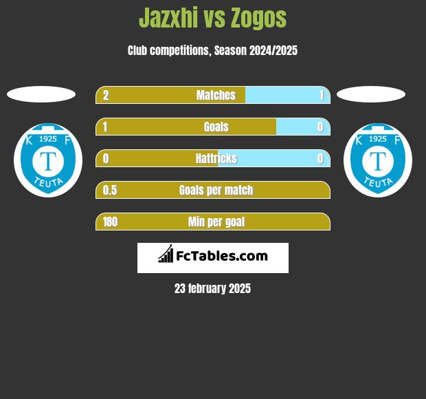 Jazxhi vs Zogos h2h player stats