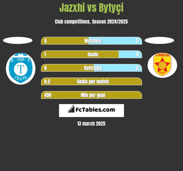 Jazxhi vs Bytyçi h2h player stats