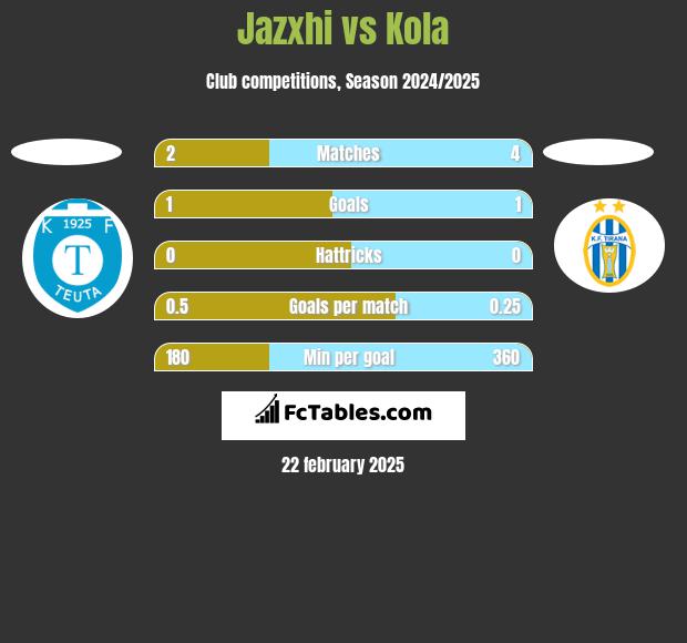 Jazxhi vs Kola h2h player stats