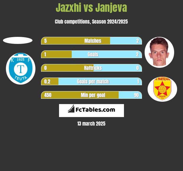 Jazxhi vs Janjeva h2h player stats