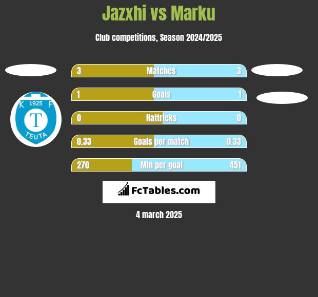 Jazxhi vs Marku h2h player stats