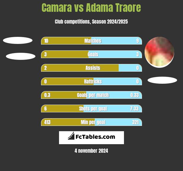 Camara vs Adama Traore h2h player stats