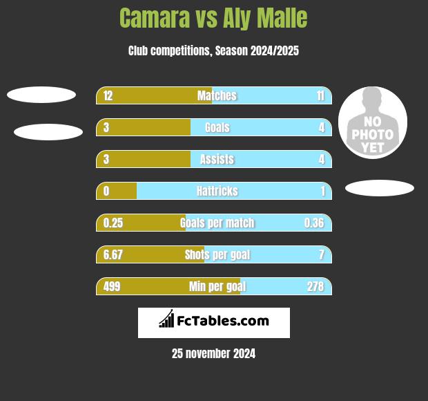 Camara vs Aly Malle h2h player stats