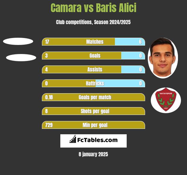 Camara vs Baris Alici h2h player stats