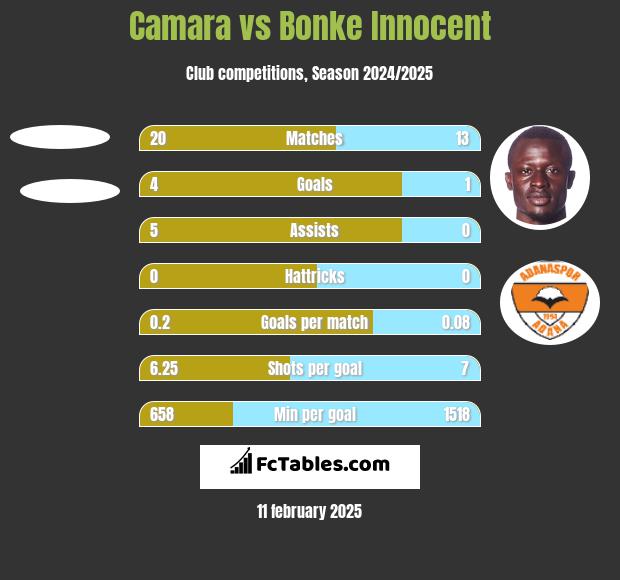 Camara vs Bonke Innocent h2h player stats