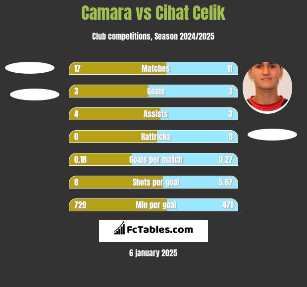 Camara vs Cihat Celik h2h player stats