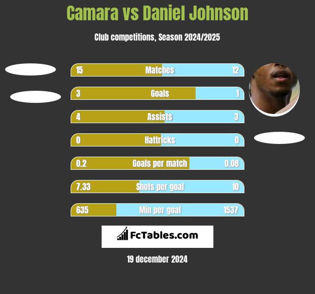 Camara vs Daniel Johnson h2h player stats