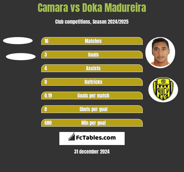 Camara vs Doka Madureira h2h player stats