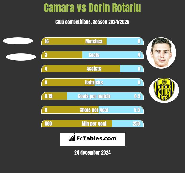 Camara vs Dorin Rotariu h2h player stats