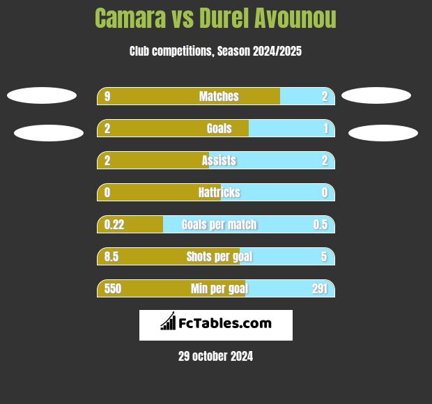 Camara vs Durel Avounou h2h player stats