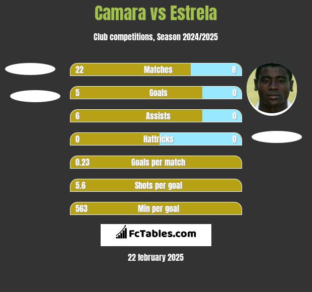 Camara vs Estrela h2h player stats