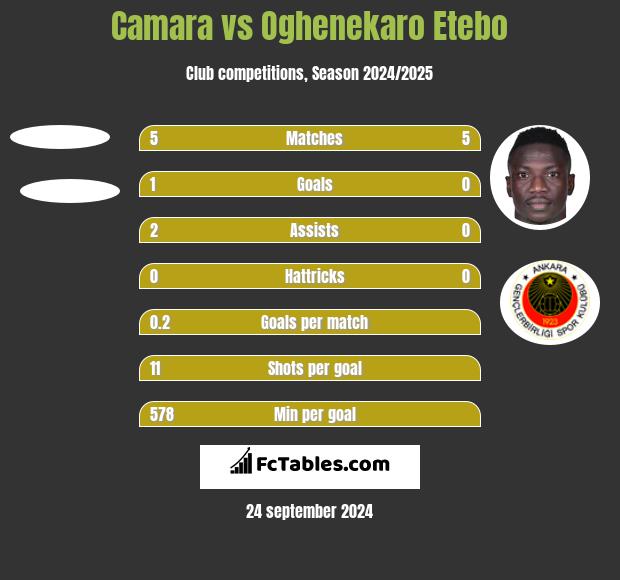 Camara vs Oghenekaro Etebo h2h player stats