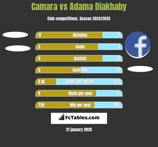 Camara vs Adama Diakhaby h2h player stats