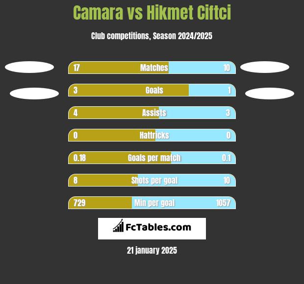 Camara vs Hikmet Ciftci h2h player stats