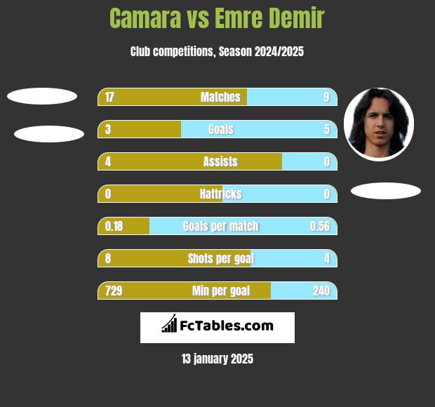 Camara vs Emre Demir h2h player stats