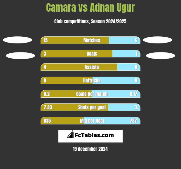 Camara vs Adnan Ugur h2h player stats