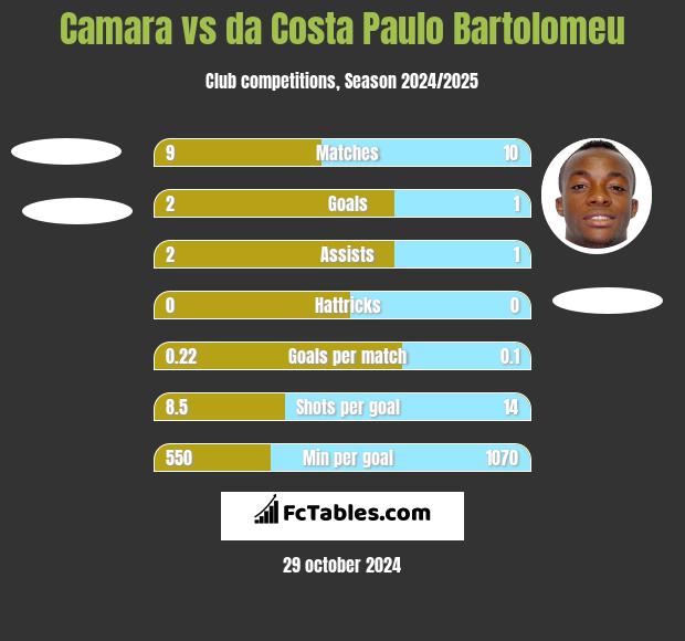 Camara vs da Costa Paulo Bartolomeu h2h player stats