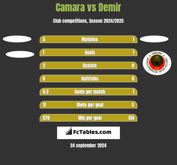 Camara vs Demir h2h player stats