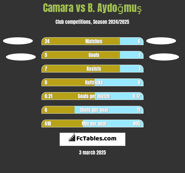 Camara vs B. Aydoğmuş h2h player stats