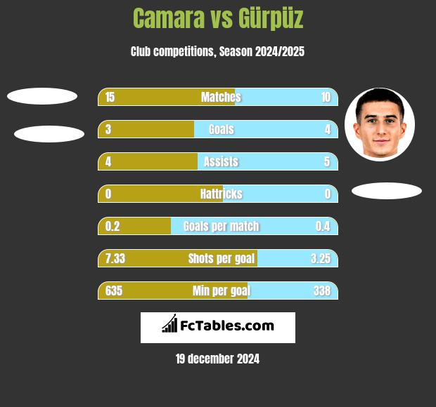 Camara vs Gürpüz h2h player stats