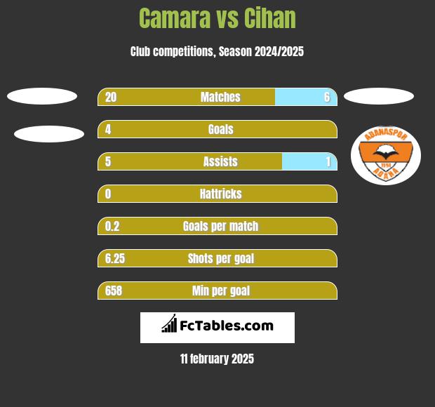 Camara vs Cihan h2h player stats