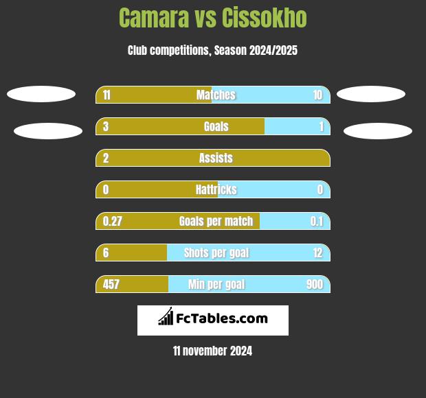 Camara vs Cissokho h2h player stats