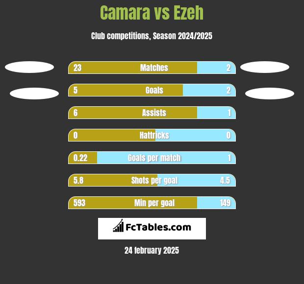 Camara vs Ezeh h2h player stats