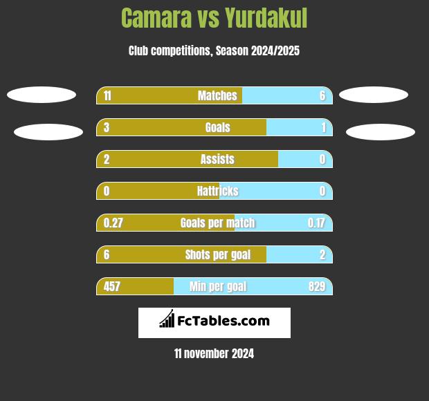 Camara vs Yurdakul h2h player stats