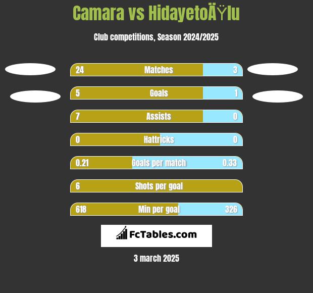 Camara vs HidayetoÄŸlu h2h player stats