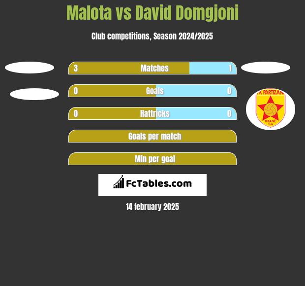 Malota vs David Domgjoni h2h player stats