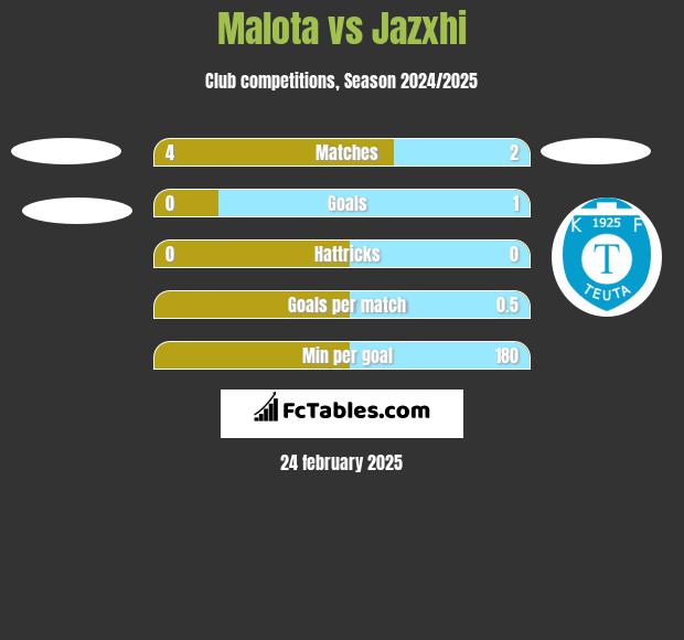 Malota vs Jazxhi h2h player stats