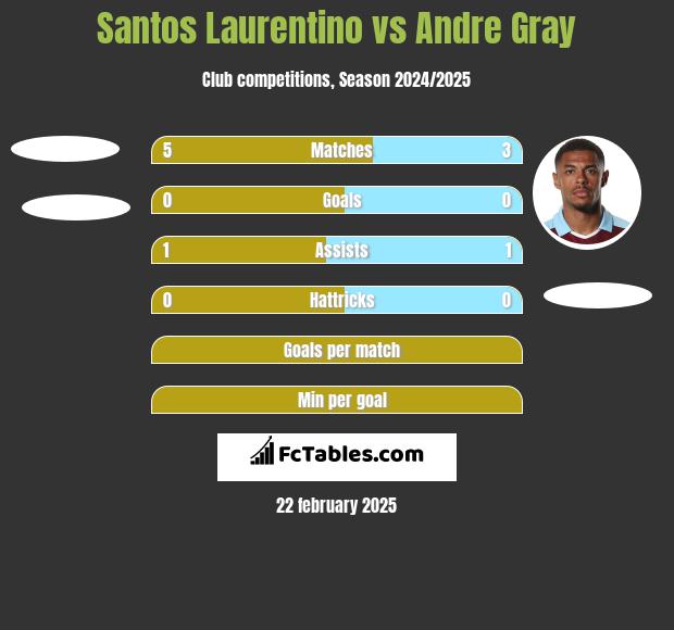 Santos Laurentino vs Andre Gray h2h player stats