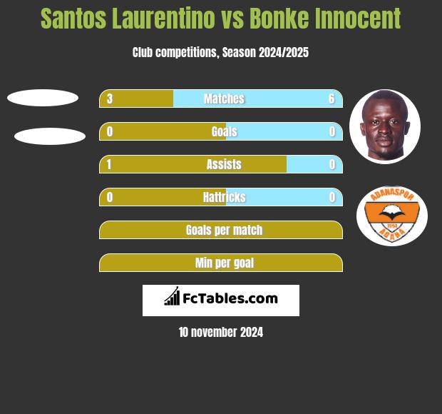 Santos Laurentino vs Bonke Innocent h2h player stats