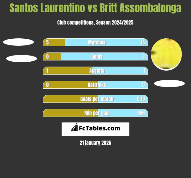 Santos Laurentino vs Britt Assombalonga h2h player stats