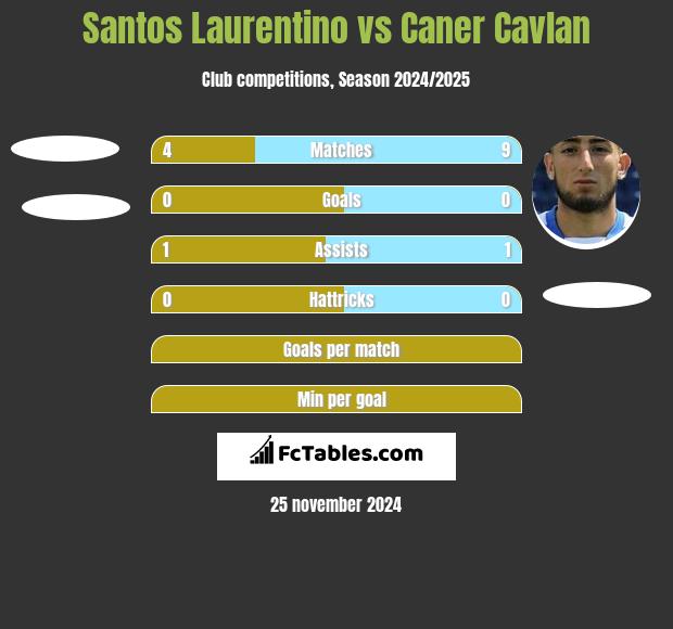 Santos Laurentino vs Caner Cavlan h2h player stats