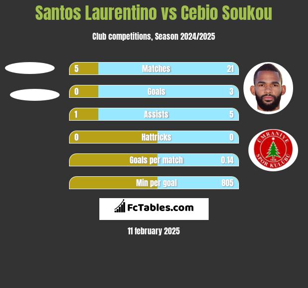 Santos Laurentino vs Cebio Soukou h2h player stats