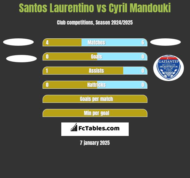 Santos Laurentino vs Cyril Mandouki h2h player stats