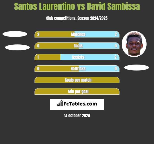 Santos Laurentino vs David Sambissa h2h player stats