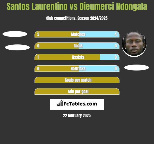 Santos Laurentino vs Dieumerci Ndongala h2h player stats