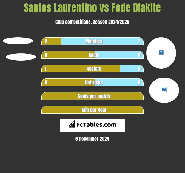 Santos Laurentino vs Fode Diakite h2h player stats