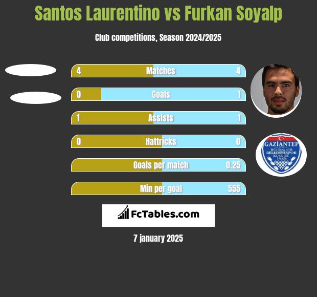 Santos Laurentino vs Furkan Soyalp h2h player stats