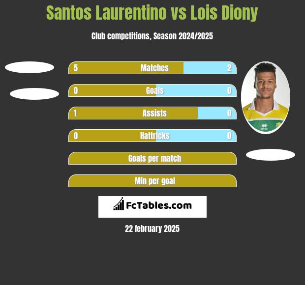 Santos Laurentino vs Lois Diony h2h player stats