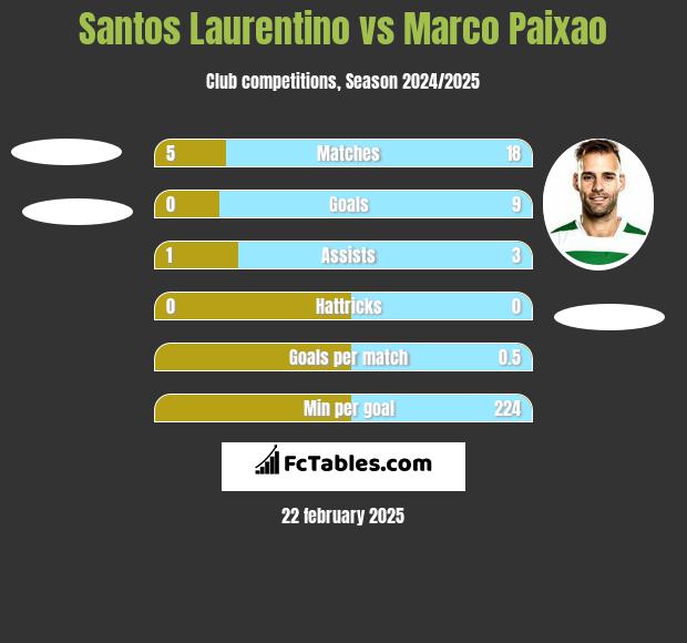 Santos Laurentino vs Marco Paixao h2h player stats