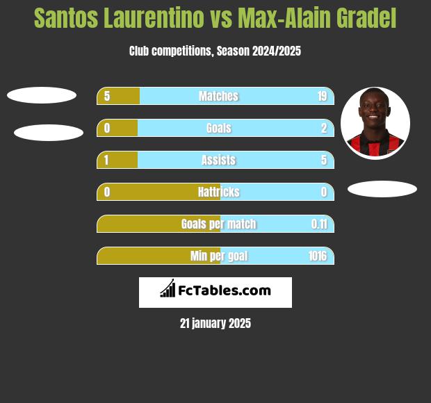 Santos Laurentino vs Max-Alain Gradel h2h player stats