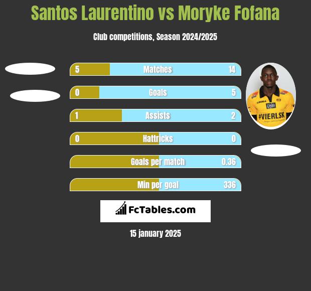 Santos Laurentino vs Moryke Fofana h2h player stats