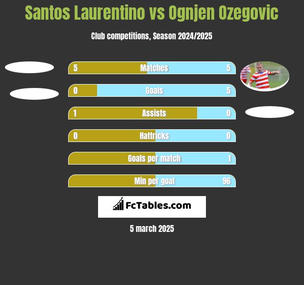 Santos Laurentino vs Ognjen Ozegovic h2h player stats