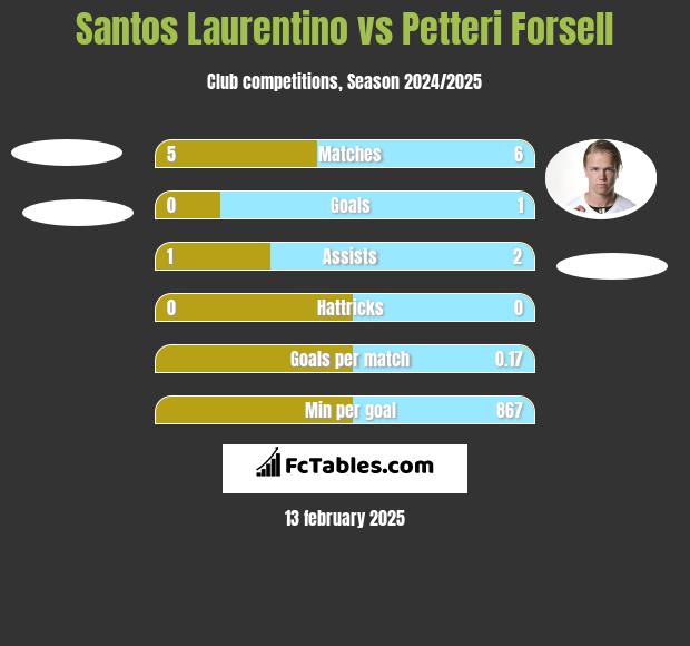 Santos Laurentino vs Petteri Forsell h2h player stats