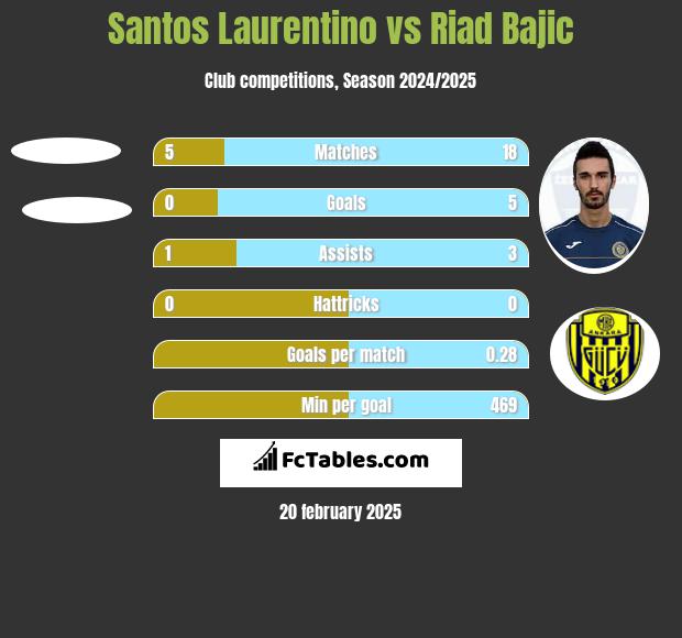 Santos Laurentino vs Riad Bajic h2h player stats