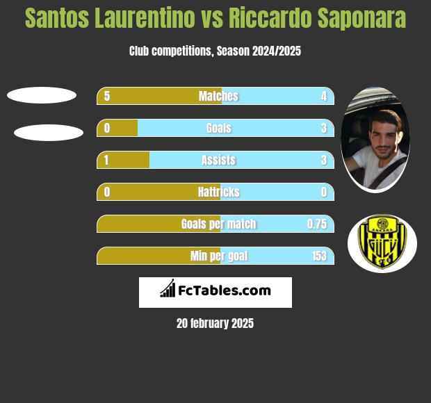 Santos Laurentino vs Riccardo Saponara h2h player stats